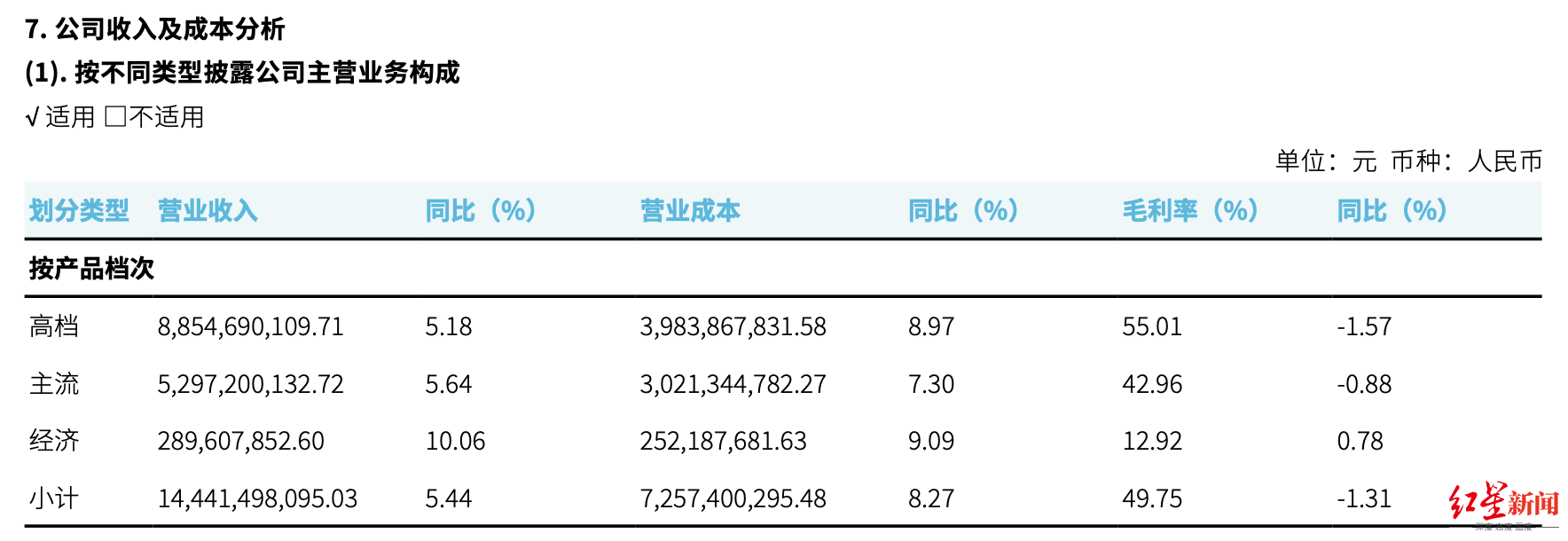 重庆啤酒高端化战略一年后 4 元以下产品营收增幅最大 高档产品增幅最差 - 第 2 张图片 - 小家生活风水网