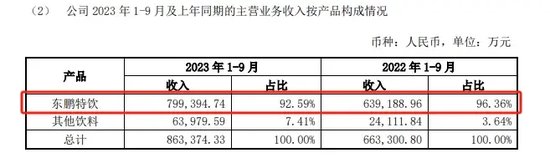 东鹏饮料	，累了？ 大股东频繁减持套现 依赖单品如何突围 - 第 5 张图片 - 小家生活风水网