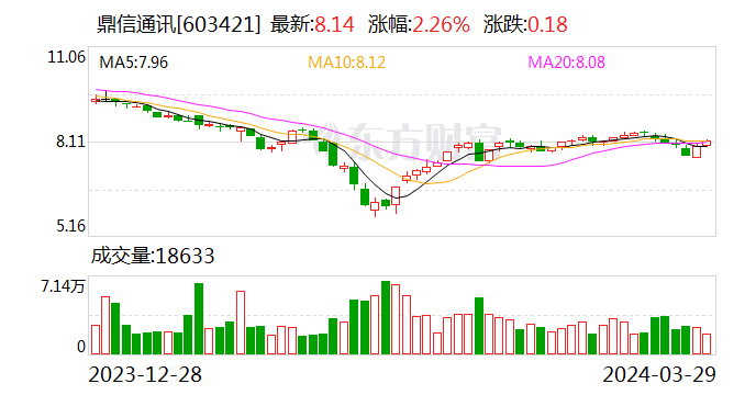 涉嫌重大事项披露不及时 鼎信通讯被监管火速出手查处 - 第 1 张图片 - 小家生活风水网