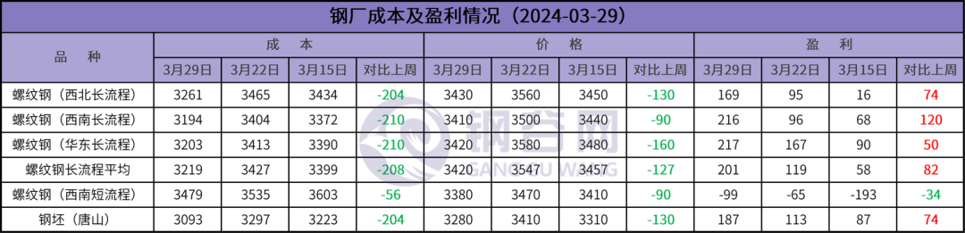 成本大降 200 多	，钢企盈利几何？- 第 3 张图片 - 小家生活风水网