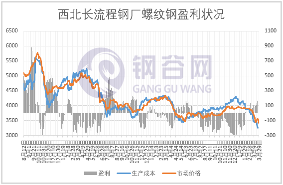 成本大降 200 多，钢企盈利几何？- 第 4 张图片 - 小家生活风水网