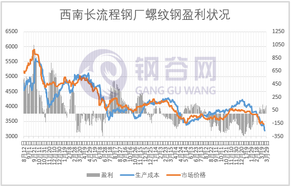 成本大降 200 多，钢企盈利几何？- 第 5 张图片 - 小家生活风水网