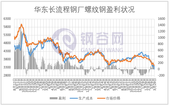 成本大降 200 多	，钢企盈利几何？- 第 6 张图片 - 小家生活风水网