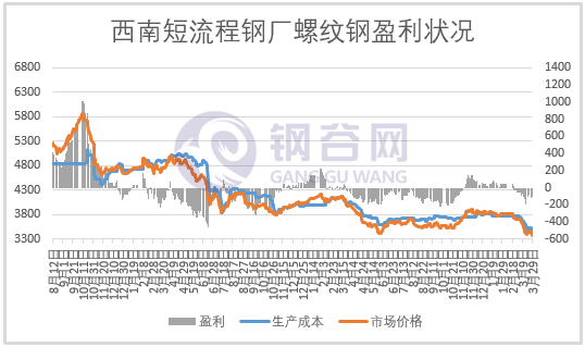 成本大降 200 多	，钢企盈利几何？- 第 7 张图片 - 小家生活风水网