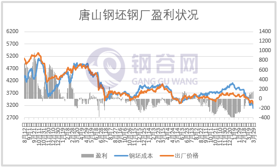 成本大降 200 多，钢企盈利几何？- 第 8 张图片 - 小家生活风水网