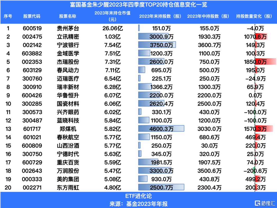 换手率 2000%！黑马诺德新生活混合基金经理周健胜买了什么 - 第 1 张图片 - 小家生活风水网