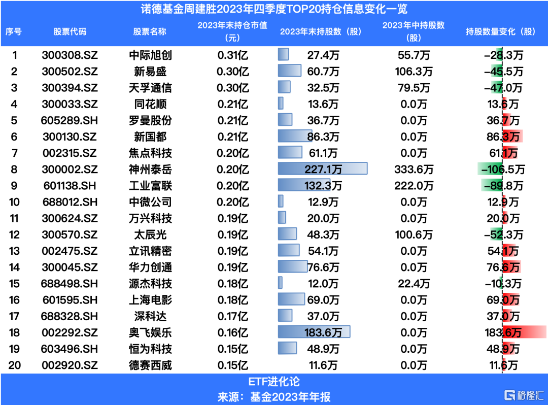 换手率 2000%！黑马诺德新生活混合基金经理周健胜买了什么 - 第 9 张图片 - 小家生活风水网