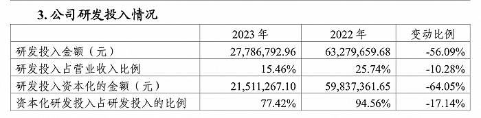 头顶“低空经济”光环的川大智胜：去年亏损扩大，毛利率大幅下滑 - 第 2 张图片 - 小家生活风水网