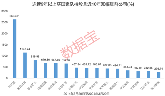 最牛个股 10 年涨超 26 倍！国家队动向曝光，106 股连续持有超 9 年	，8 家公司去年获增持 - 第 3 张图片 - 小家生活风水网