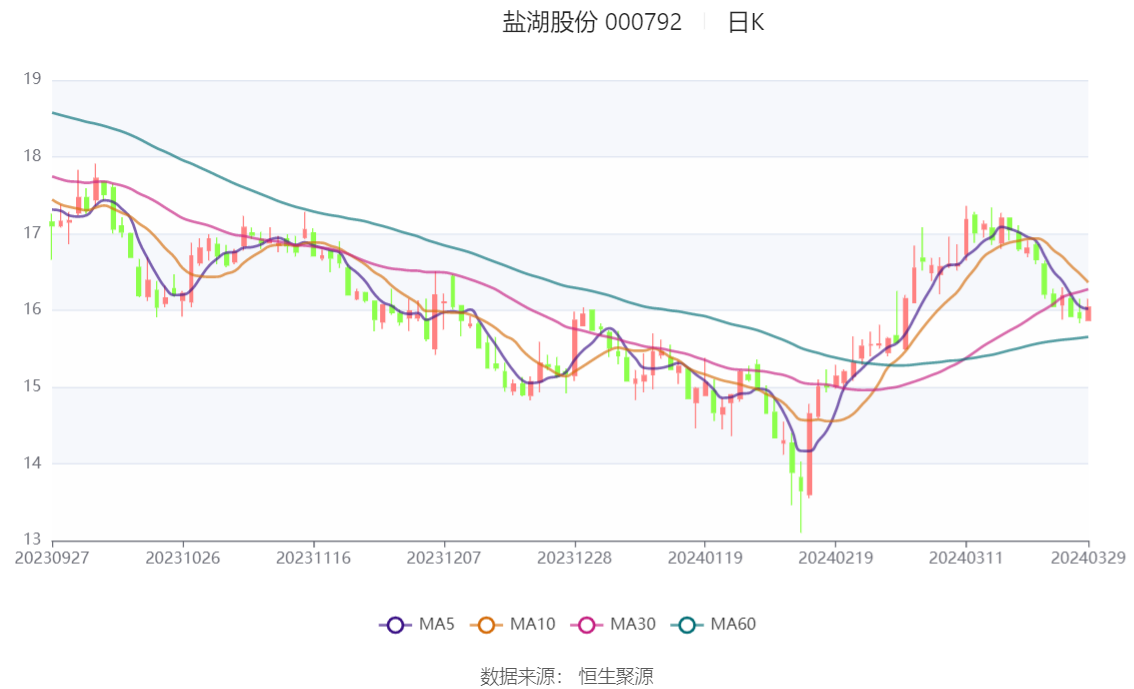 盐湖股份：2023 年净利润 79.14 亿元 同比下降 49.17%- 第 2 张图片 - 小家生活风水网