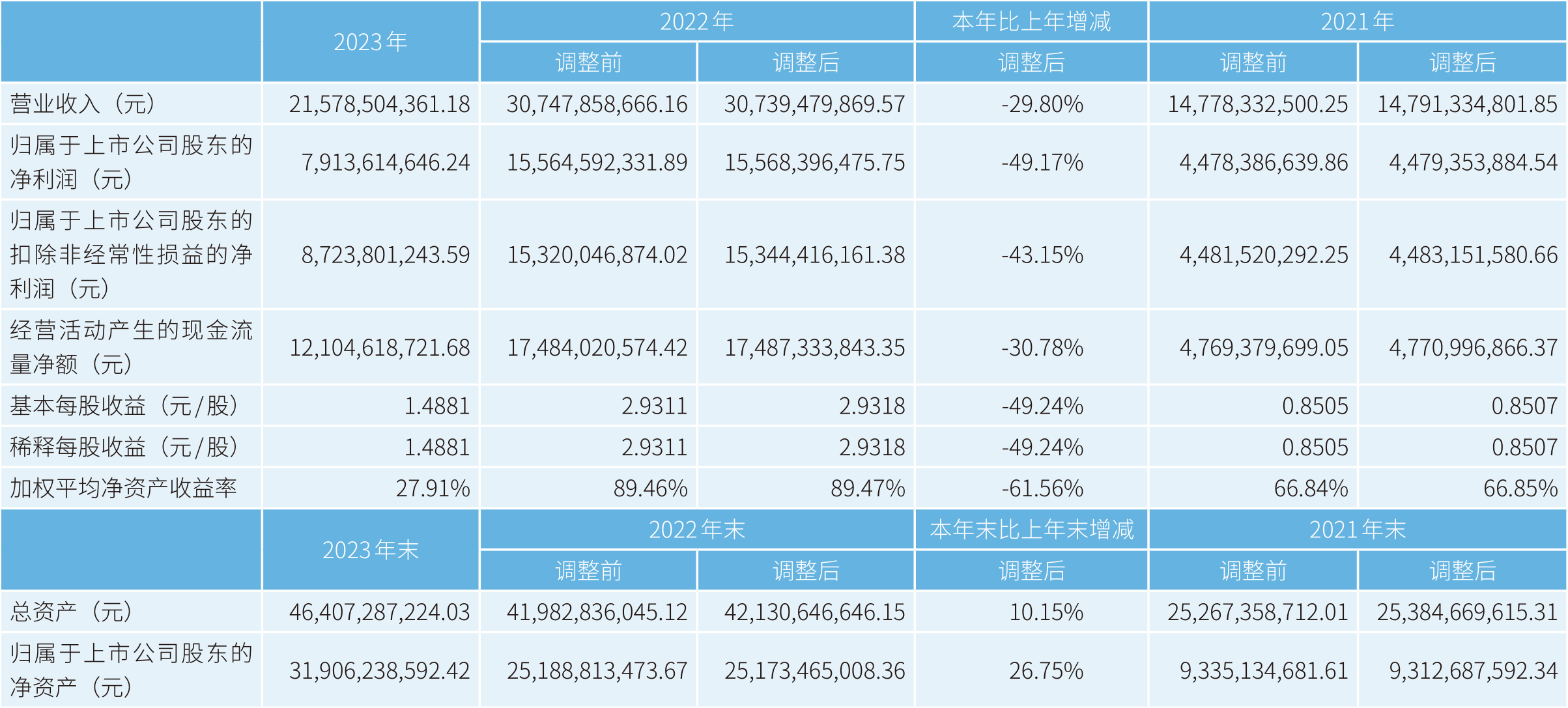 盐湖股份：2023 年净利润 79.14 亿元 同比下降 49.17%- 第 3 张图片 - 小家生活风水网