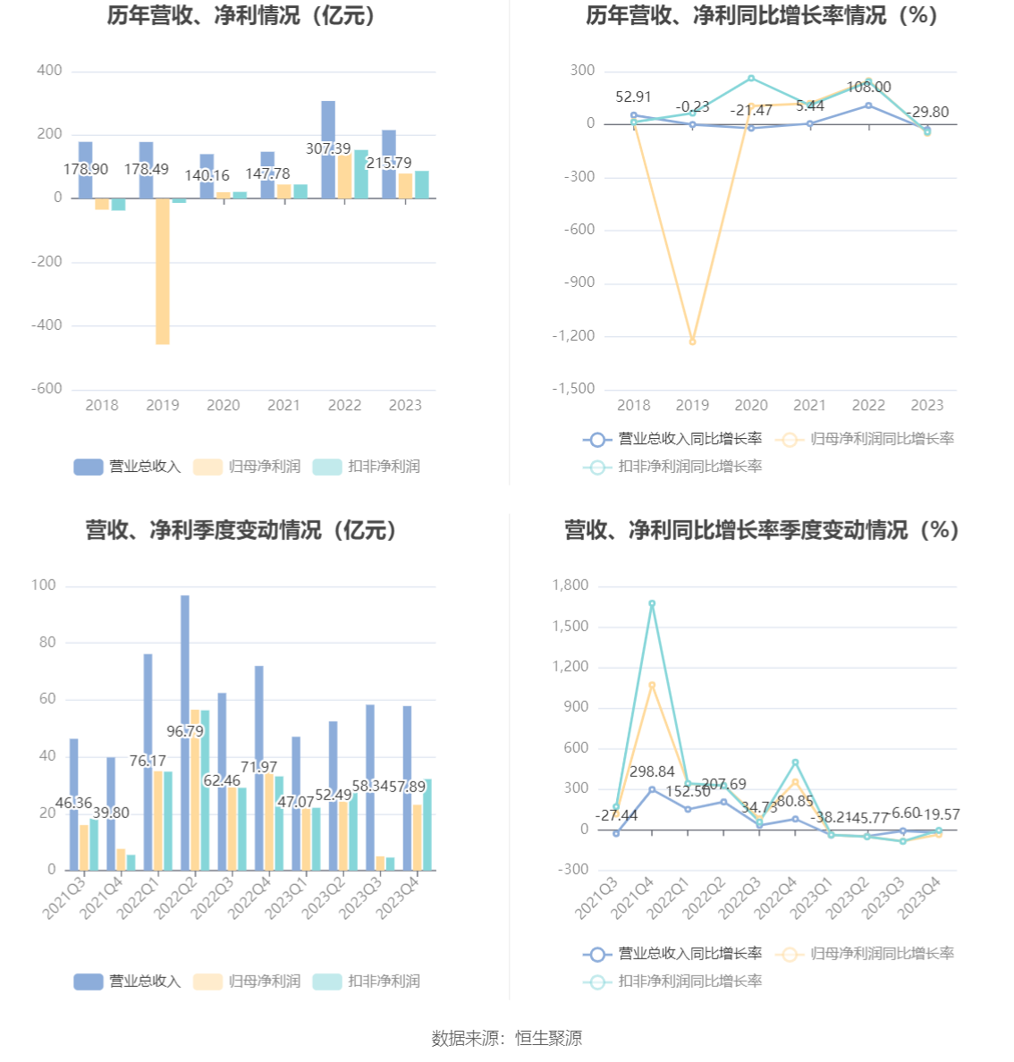 盐湖股份：2023 年净利润 79.14 亿元 同比下降 49.17%- 第 8 张图片 - 小家生活风水网