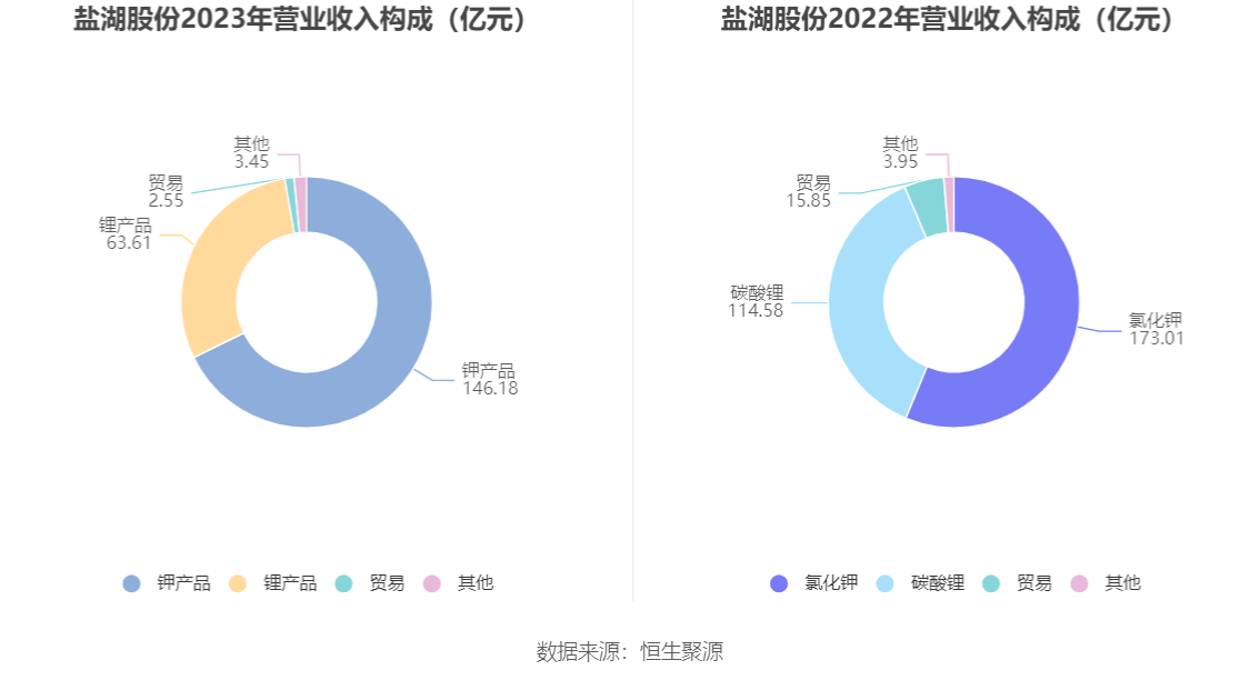 盐湖股份：2023 年净利润 79.14 亿元 同比下降 49.17%- 第 9 张图片 - 小家生活风水网