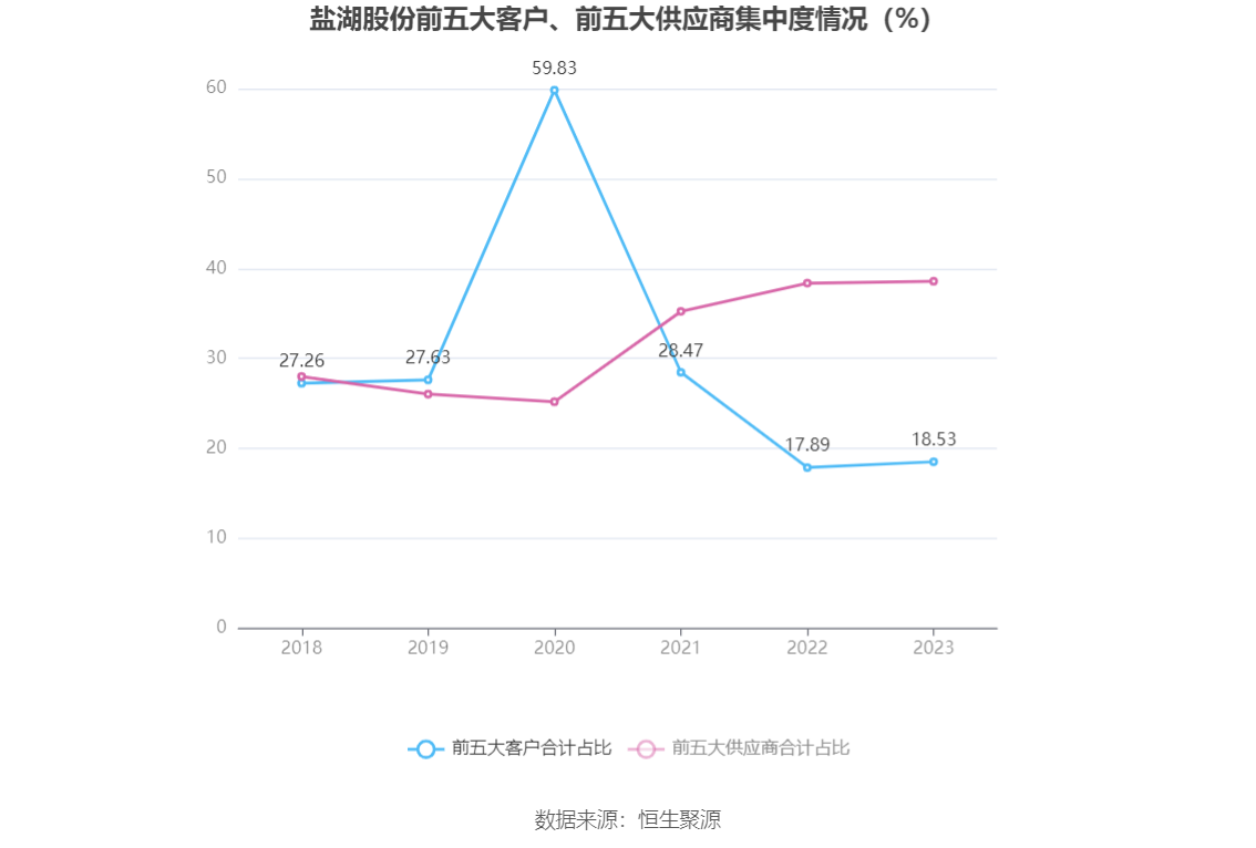 盐湖股份：2023 年净利润 79.14 亿元 同比下降 49.17%- 第 11 张图片 - 小家生活风水网