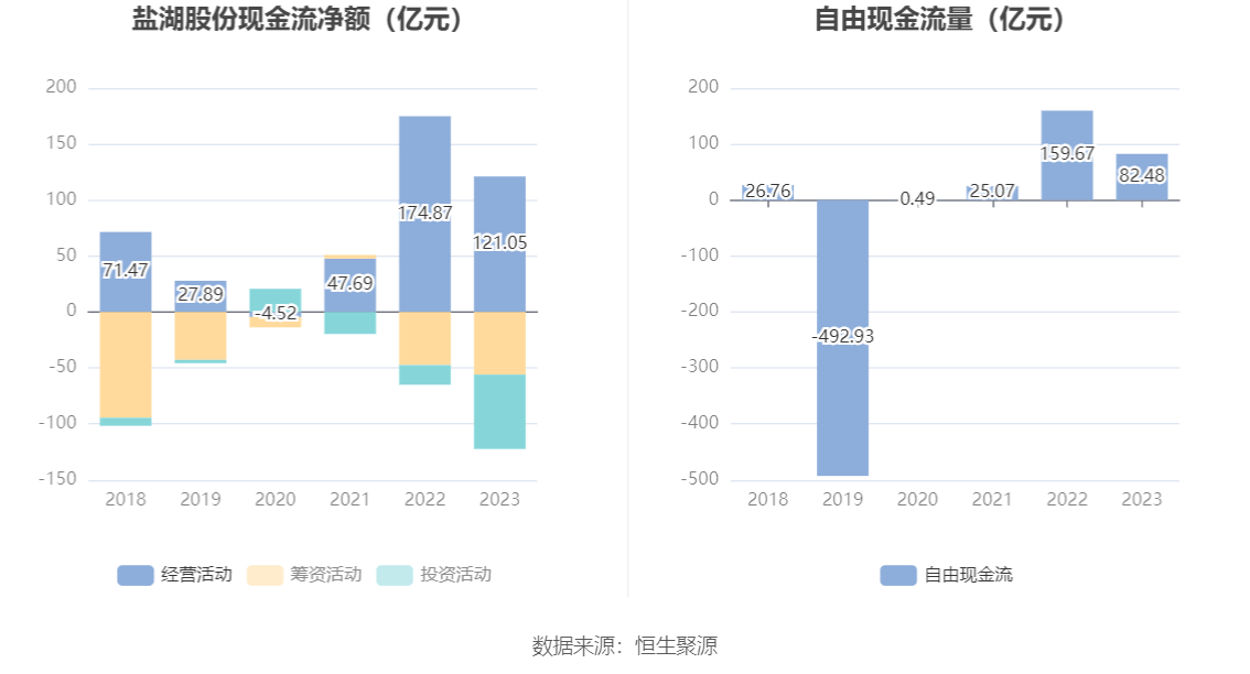 盐湖股份：2023 年净利润 79.14 亿元 同比下降 49.17%- 第 12 张图片 - 小家生活风水网