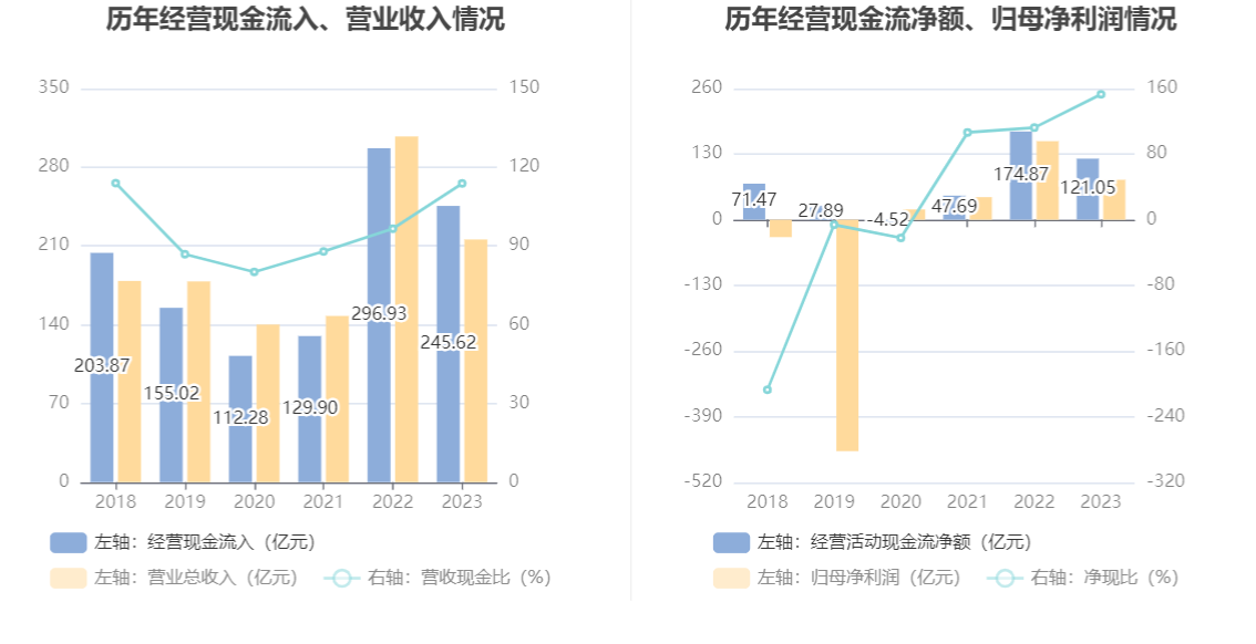 盐湖股份：2023 年净利润 79.14 亿元 同比下降 49.17%- 第 13 张图片 - 小家生活风水网