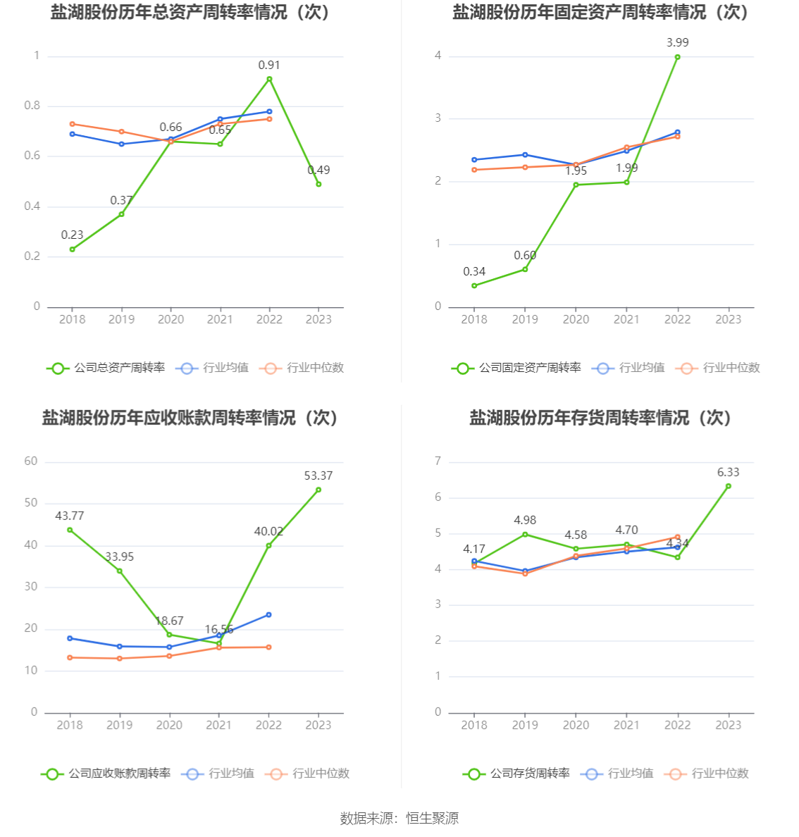 盐湖股份：2023 年净利润 79.14 亿元 同比下降 49.17%- 第 14 张图片 - 小家生活风水网