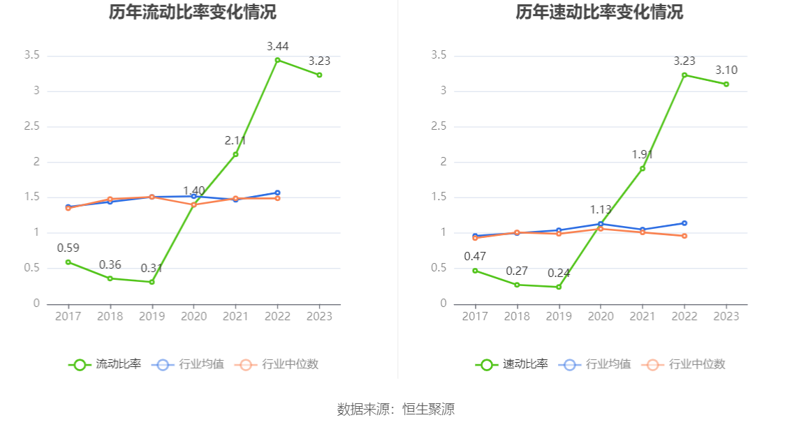 盐湖股份：2023 年净利润 79.14 亿元 同比下降 49.17%- 第 20 张图片 - 小家生活风水网