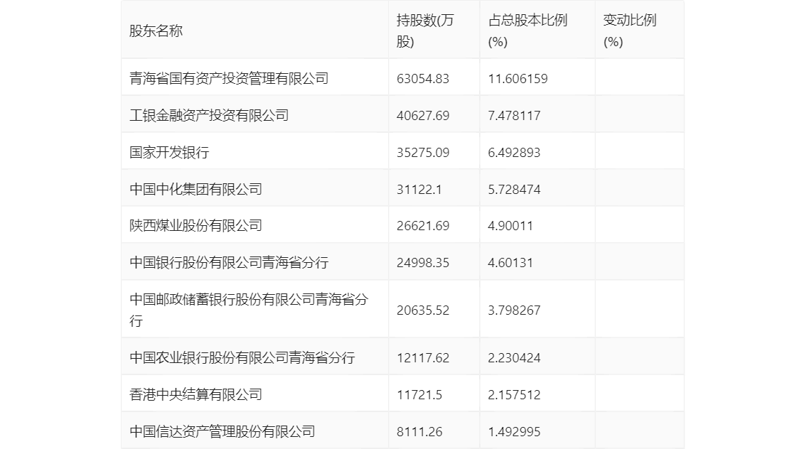 盐湖股份：2023 年净利润 79.14 亿元 同比下降 49.17%- 第 21 张图片 - 小家生活风水网