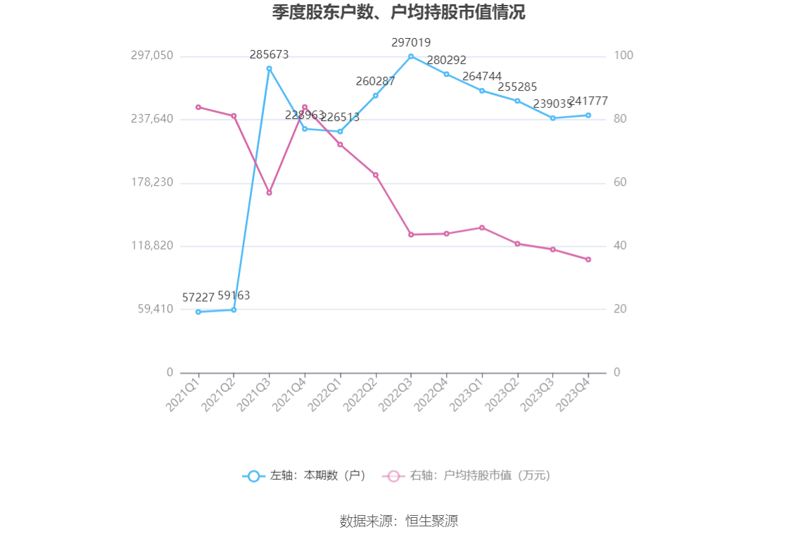 盐湖股份：2023 年净利润 79.14 亿元 同比下降 49.17%- 第 22 张图片 - 小家生活风水网