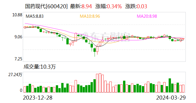国药现代 2023 年归母净利同比增长 10.21% 全年研发投入近 7 亿元 - 第 1 张图片 - 小家生活风水网