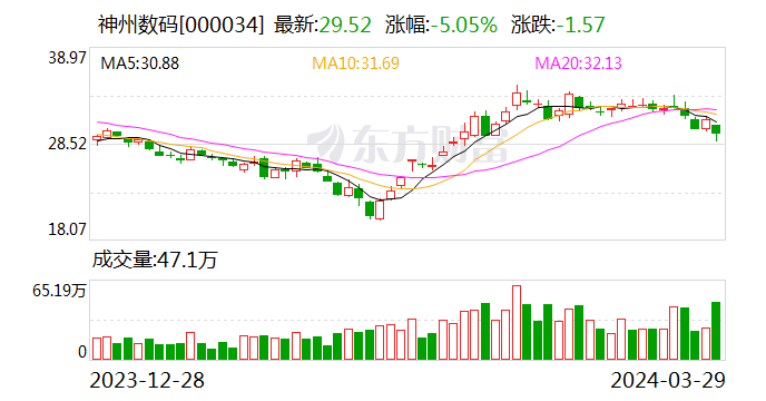 神州数码 2023 年营收近 1200 亿元 扣非净利增长近 4 成 - 第 1 张图片 - 小家生活风水网