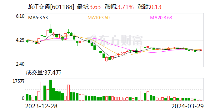 积极推动“一体两翼	”发展战略 龙江交通 2023 年营业收入同比增长 49.88%- 第 1 张图片 - 小家生活风水网