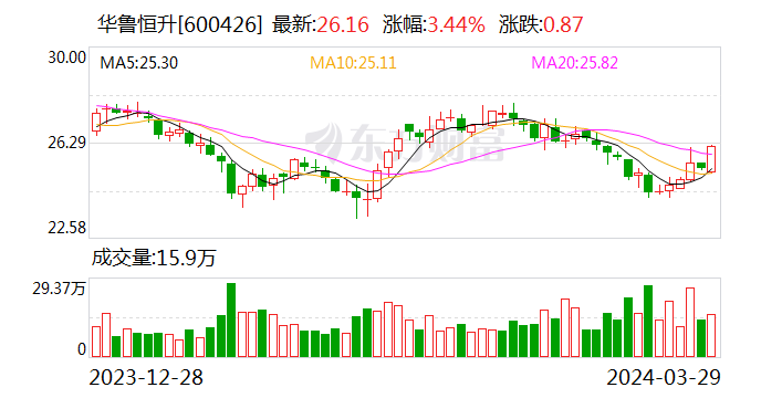 华鲁恒升：2023 年净利同比下降 43.14% 拟 10 派 6 元 - 第 1 张图片 - 小家生活风水网