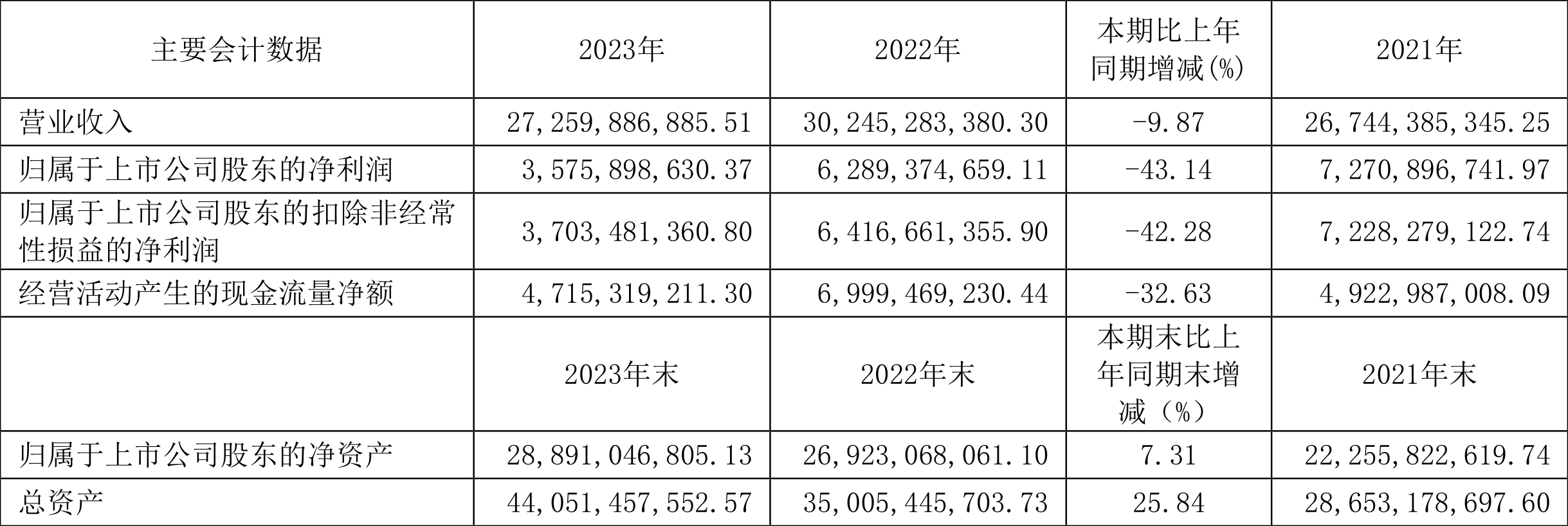 华鲁恒升：2023 年净利同比下降 43.14% 拟 10 派 6 元 - 第 2 张图片 - 小家生活风水网