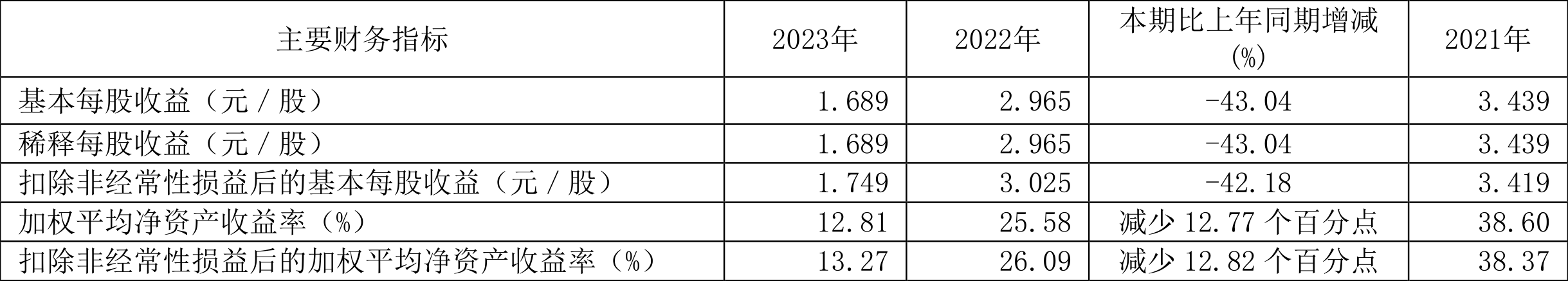 华鲁恒升：2023 年净利同比下降 43.14% 拟 10 派 6 元 - 第 3 张图片 - 小家生活风水网