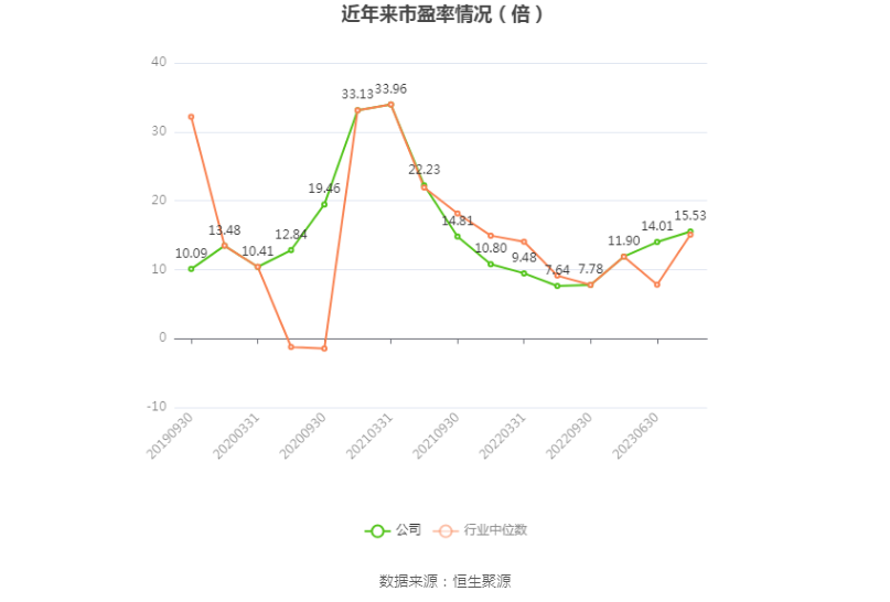 华鲁恒升：2023 年净利同比下降 43.14% 拟 10 派 6 元 - 第 4 张图片 - 小家生活风水网