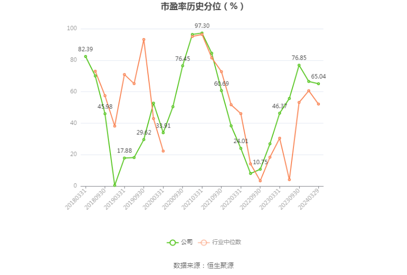 华鲁恒升：2023 年净利同比下降 43.14% 拟 10 派 6 元 - 第 5 张图片 - 小家生活风水网