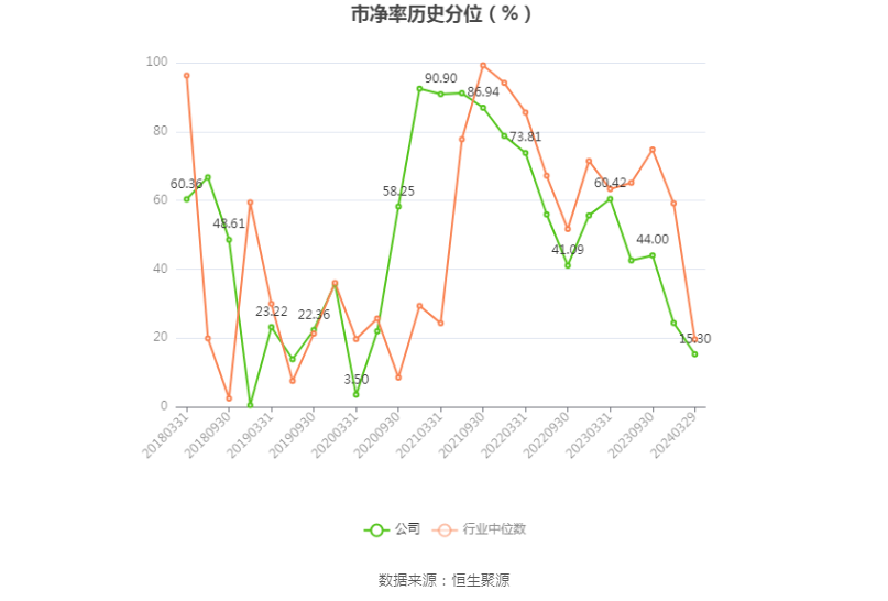 华鲁恒升：2023 年净利同比下降 43.14% 拟 10 派 6 元 - 第 6 张图片 - 小家生活风水网