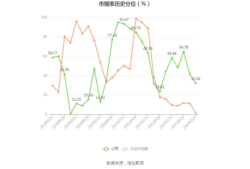 华鲁恒升：2023 年净利同比下降 43.14% 拟 10 派 6 元 - 第 7 张图片 - 小家生活风水网