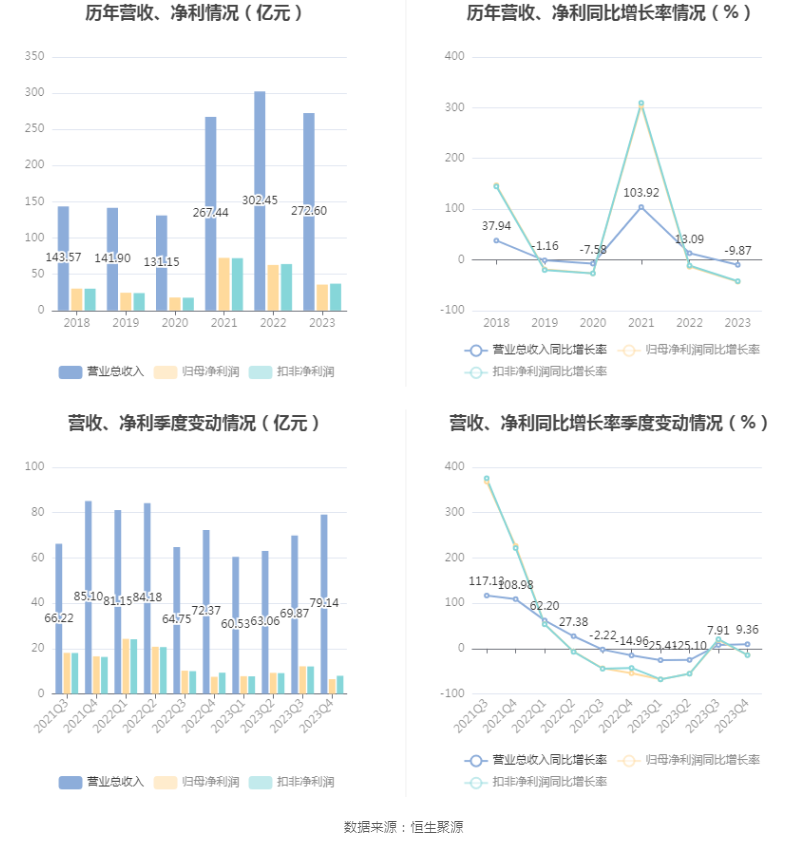 华鲁恒升：2023 年净利同比下降 43.14% 拟 10 派 6 元 - 第 8 张图片 - 小家生活风水网