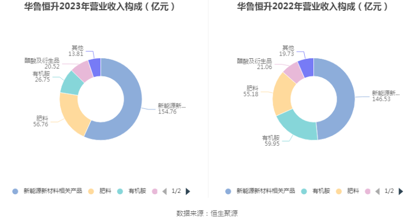 华鲁恒升：2023 年净利同比下降 43.14% 拟 10 派 6 元 - 第 9 张图片 - 小家生活风水网