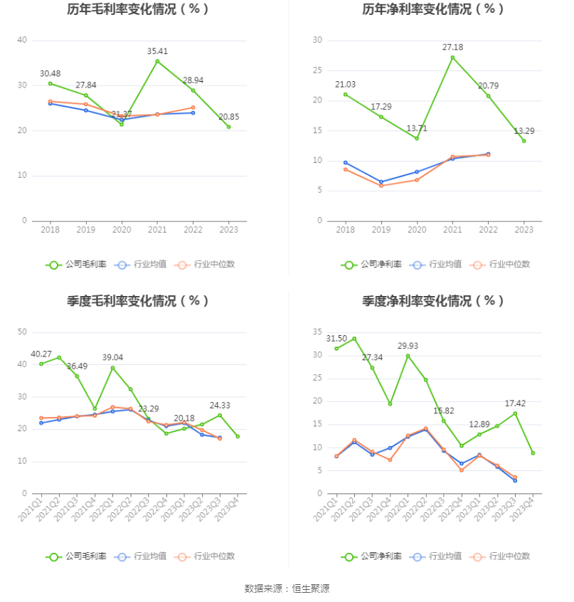 华鲁恒升：2023 年净利同比下降 43.14% 拟 10 派 6 元 - 第 10 张图片 - 小家生活风水网