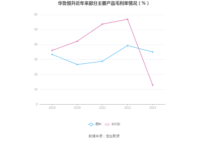 华鲁恒升：2023 年净利同比下降 43.14% 拟 10 派 6 元 - 第 11 张图片 - 小家生活风水网