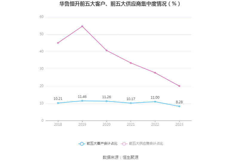 华鲁恒升：2023 年净利同比下降 43.14% 拟 10 派 6 元 - 第 12 张图片 - 小家生活风水网