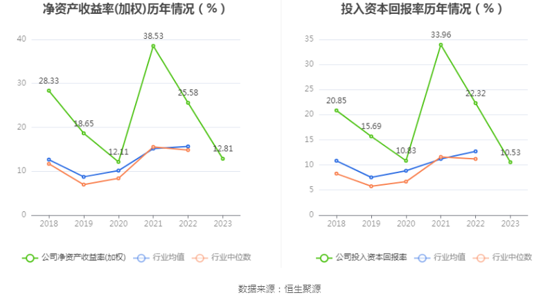 华鲁恒升：2023 年净利同比下降 43.14% 拟 10 派 6 元 - 第 13 张图片 - 小家生活风水网