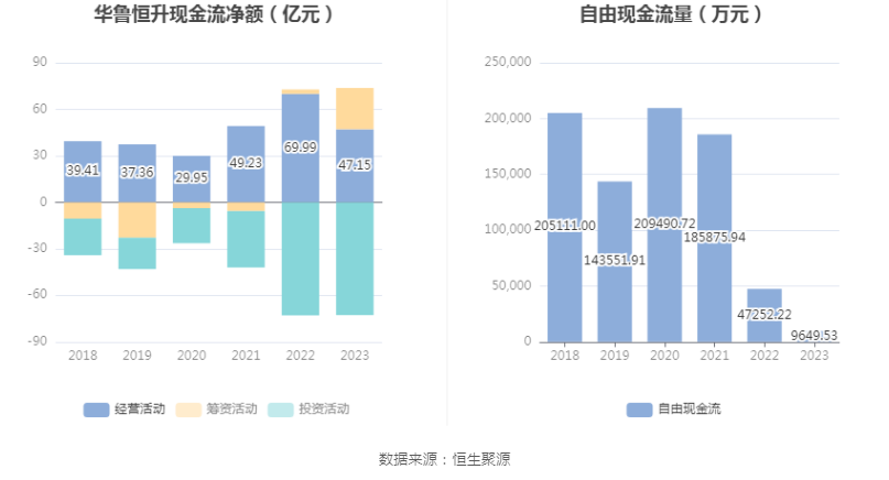 华鲁恒升：2023 年净利同比下降 43.14% 拟 10 派 6 元 - 第 14 张图片 - 小家生活风水网