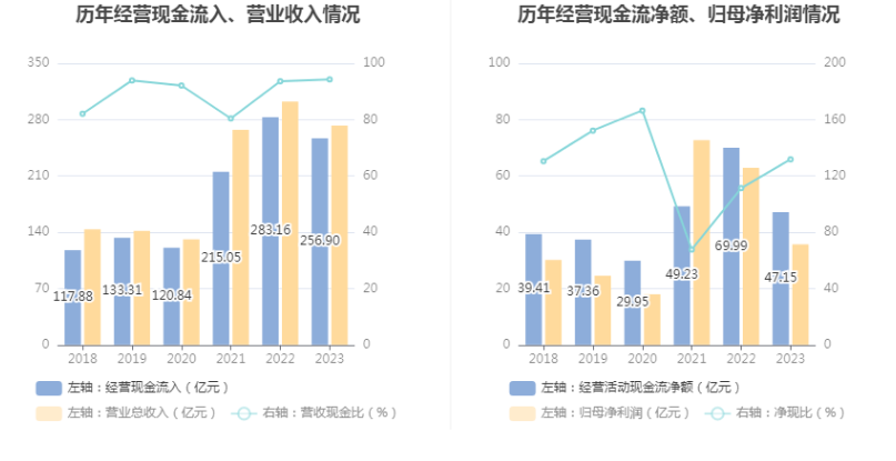 华鲁恒升：2023 年净利同比下降 43.14% 拟 10 派 6 元 - 第 15 张图片 - 小家生活风水网