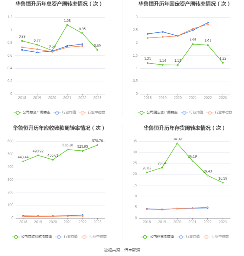 华鲁恒升：2023 年净利同比下降 43.14% 拟 10 派 6 元 - 第 16 张图片 - 小家生活风水网