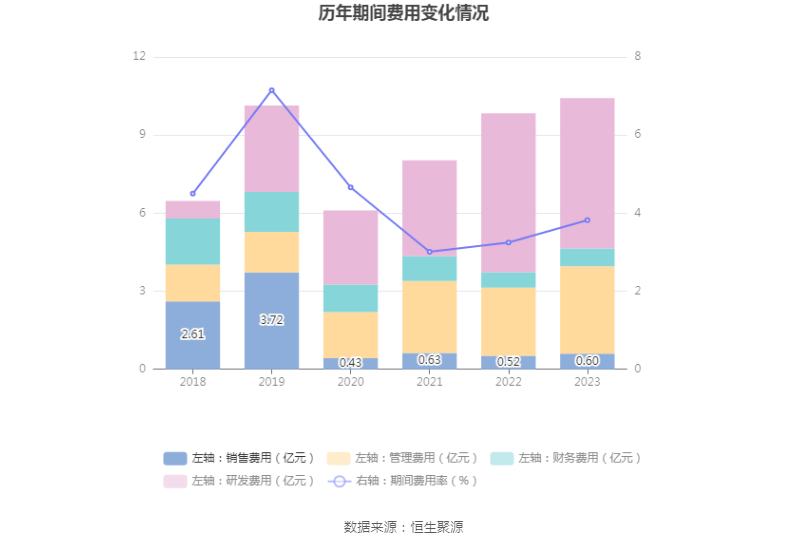 华鲁恒升：2023 年净利同比下降 43.14% 拟 10 派 6 元 - 第 17 张图片 - 小家生活风水网