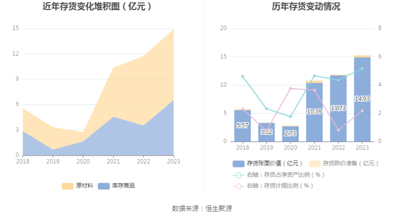 华鲁恒升：2023 年净利同比下降 43.14% 拟 10 派 6 元 - 第 20 张图片 - 小家生活风水网