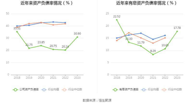 华鲁恒升：2023 年净利同比下降 43.14% 拟 10 派 6 元 - 第 23 张图片 - 小家生活风水网