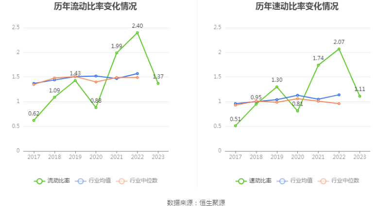 华鲁恒升：2023 年净利同比下降 43.14% 拟 10 派 6 元 - 第 24 张图片 - 小家生活风水网