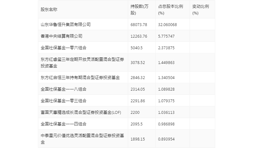 华鲁恒升：2023 年净利同比下降 43.14% 拟 10 派 6 元 - 第 25 张图片 - 小家生活风水网