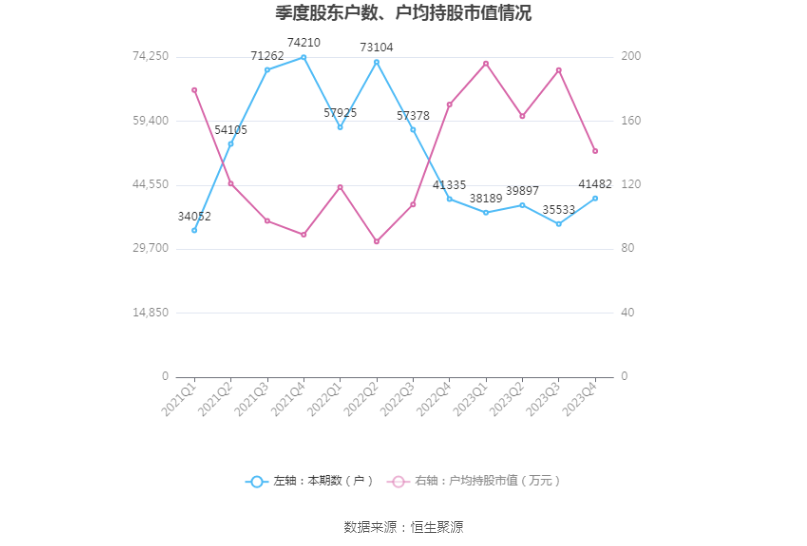 华鲁恒升：2023 年净利同比下降 43.14% 拟 10 派 6 元 - 第 26 张图片 - 小家生活风水网