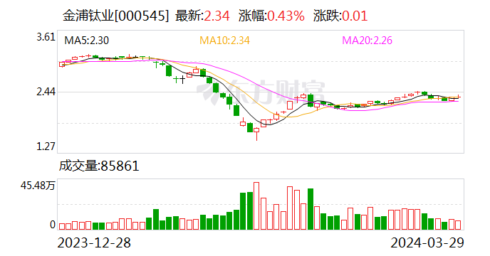 金浦钛业终止定增募资 募投项目将继续推进 - 第 1 张图片 - 小家生活风水网